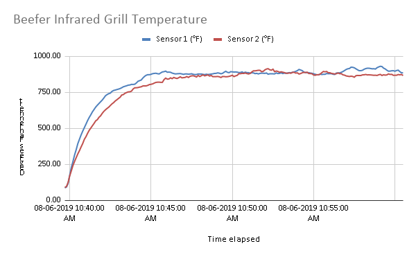 Beefer Infrared Grill temperature graph