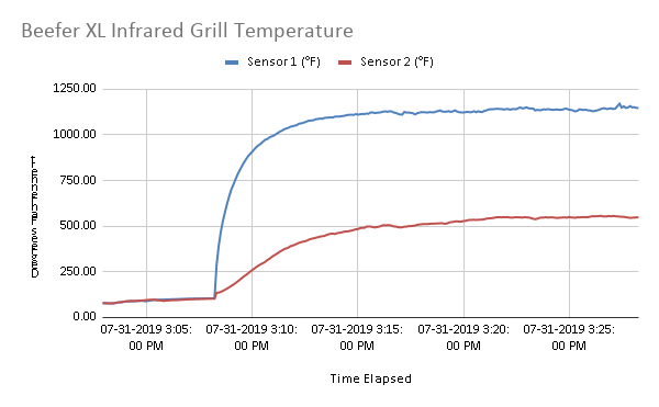 Beefer XL Infrared Grill Temperature Graph