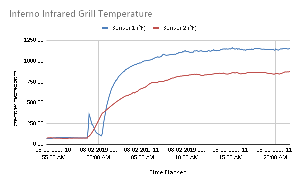 Inferno Infrared Grill Temperature graph