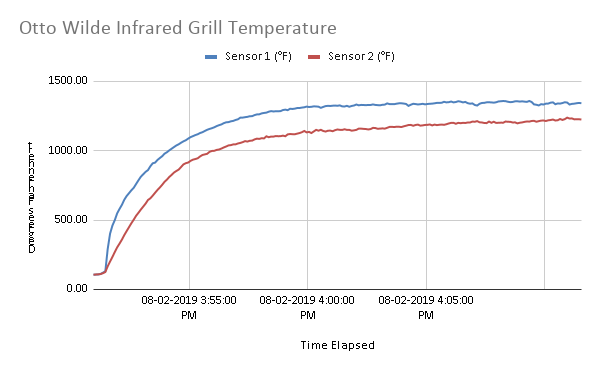 Otto Wilde Infrared Grill Temperature Graph