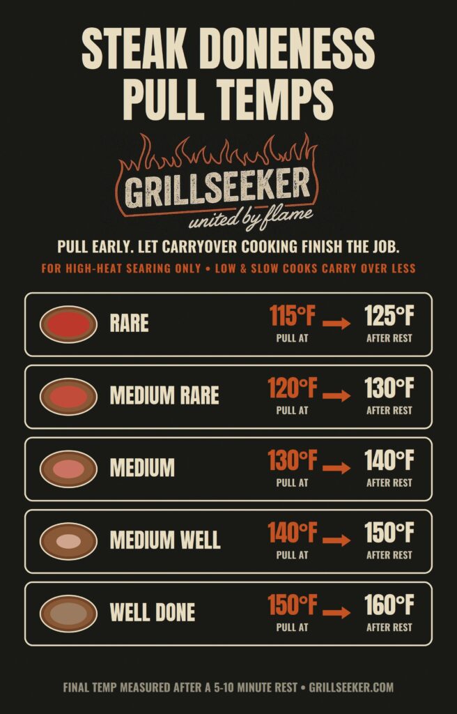 New York strip steak doneness temperature chart showing pull temps and final temps after resting, from rare at 115 degrees to well done at 150 degrees.