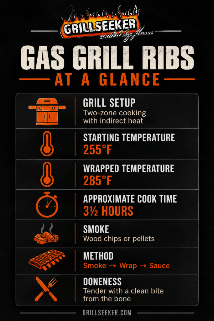 Gas grill ribs cooking chart showing indirect heat, temperatures, cook time, smoke, wrapping and doneness.
