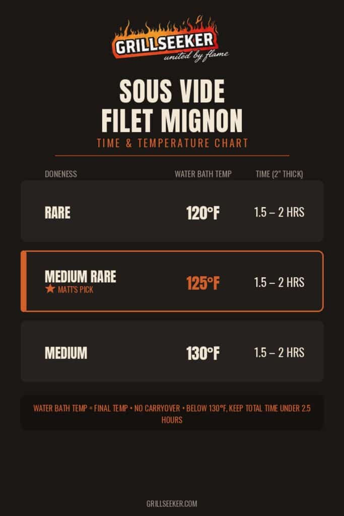Sous vide filet mignon time and temperature chart showing water bath temps from rare at 120 degrees to medium at 130 degrees with no carryover cooking
