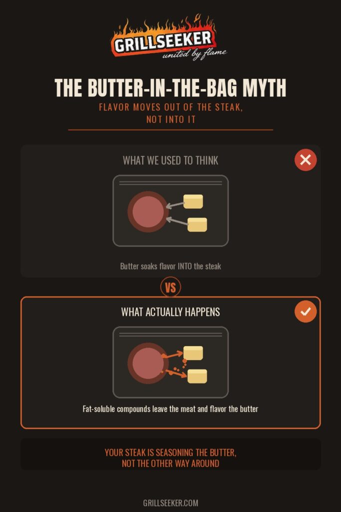 Diagram showing why you should not put butter in a sous vide bag, because fat-soluble flavor compounds leave the steak and season the butter instead