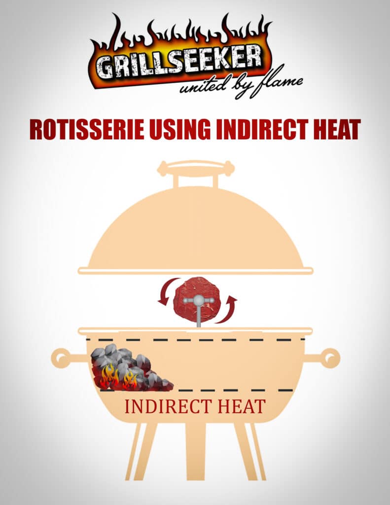 graphic showing indirect and direct heat for rotisserie prime rib cooking
