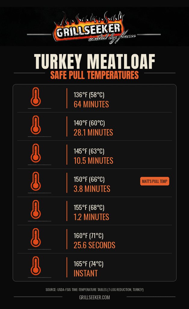 Chart showing safe pull temperatures and hold times for turkey meatloaf, from 136°F to 165°F, based on USDA-FSIS pasteurization data.