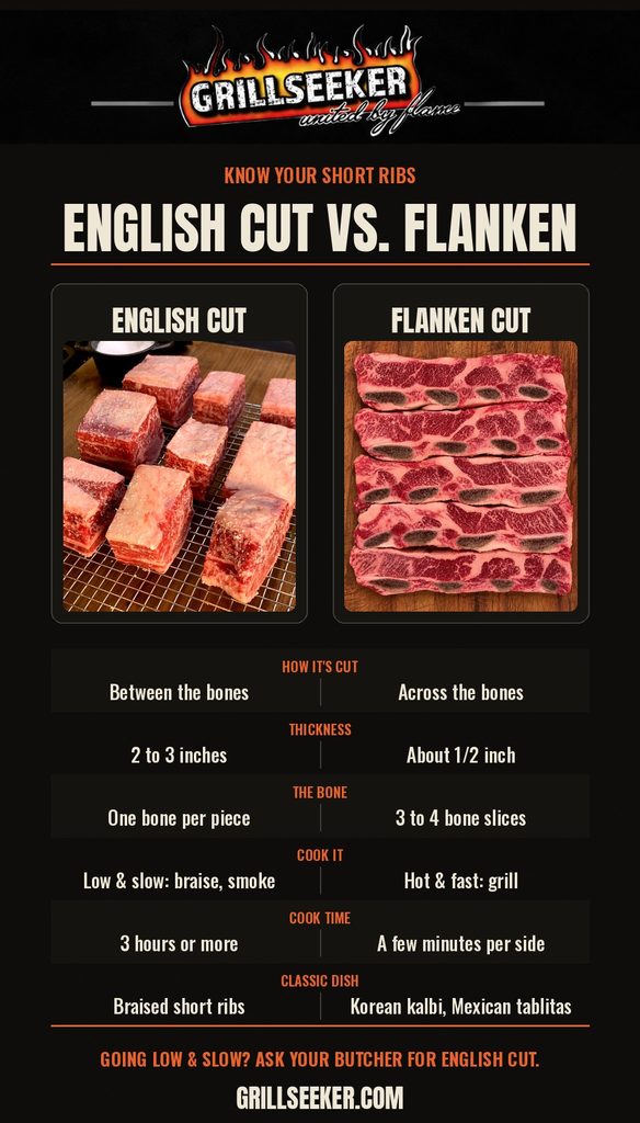 Chart showing the difference between English cut short ribs and flanken cut short ribs.
